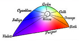 El diagrama de cromaticidad reformado por Helmholtz.