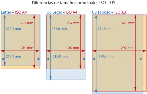 Las proporciones de los principales formatos US comparadas con sus equivalentes ISO.