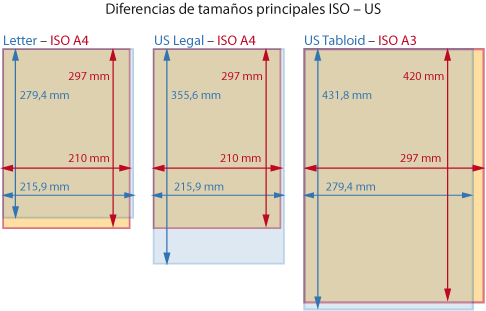 Prever alguna cosa parálisis Los formatos de papel anglosajones | Imagen digital