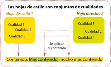 Las hojas de estilo son etiquetas de conjuntos de cualidades.