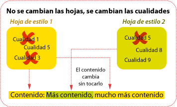 Las hojas de estilo permiten cambios rápidos de muchos objetos.