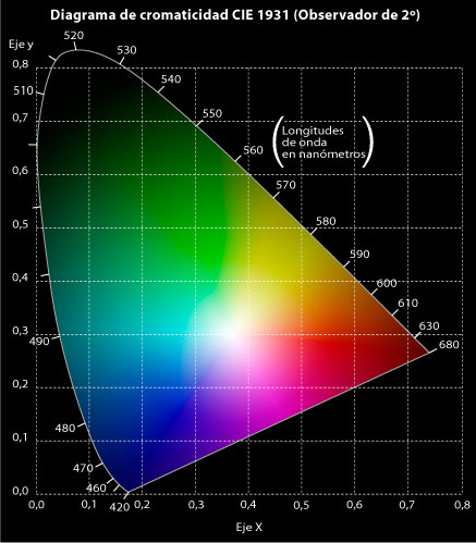 Diagrama de cromaticidad CIE 1931 con sólo dos ejes.