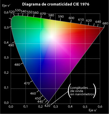 Diagrama de cromaticidad CIE 1976 con sólo dos ejes.