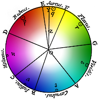 El círculo de Newton coloreado para facilitar su comprensión.
