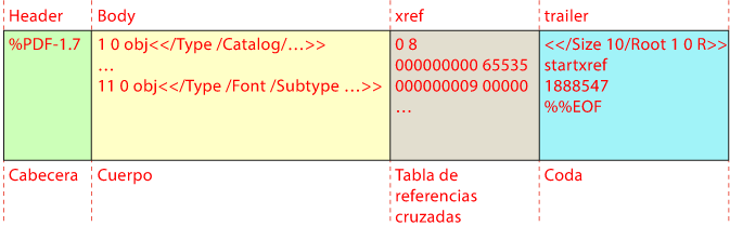 Las cuatro partes de la estructura de un PDF.