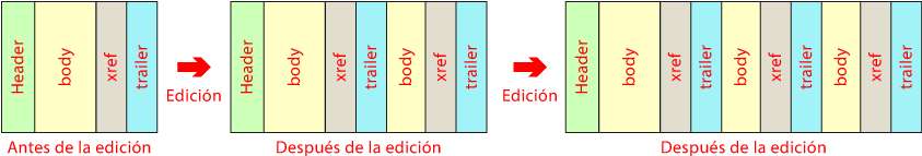 Aumento de la complejidad de un PDF según se va editando.