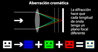 esquema de aberración cromática