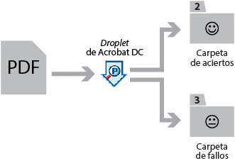 Los droplets de comprobación previa de Acrobat DC.