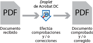 Un droplet de comprobación previa de Acrobat examina y corrige un PDF.