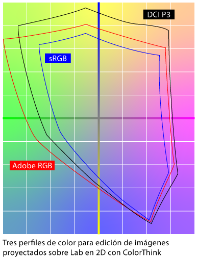 Tres perfiles de color para edición de imágenes comparados en Lab 2D.