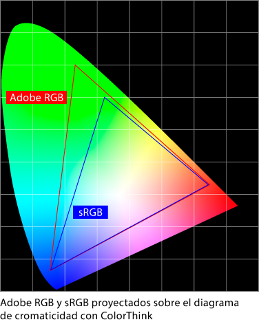 Los espacios de color Adobe RGB y sRGB superpuestos sobre el diagrama de cromaticidad.
