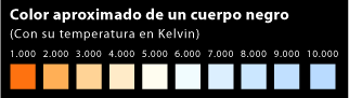 Una representación aproximada del color de un cuerpo negro con su correspondiente temperatura.