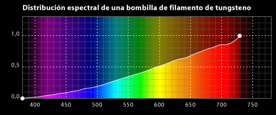 Diagrama de la distribución espectral de la energía de una bombilla de filamento de tungsteno.