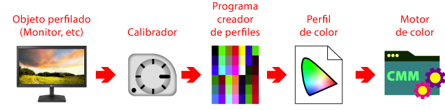 El eslabón más débil de la cadena de gestión del color define la calidad total de un proceso complejo donde una mayor cantidad de datos no necesariamente define un mejor perfil.