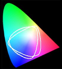 Los gamuts CMYK de dos dispositivos de impresión diferentes.