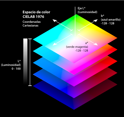 El espacio CIELAB es tridimensional