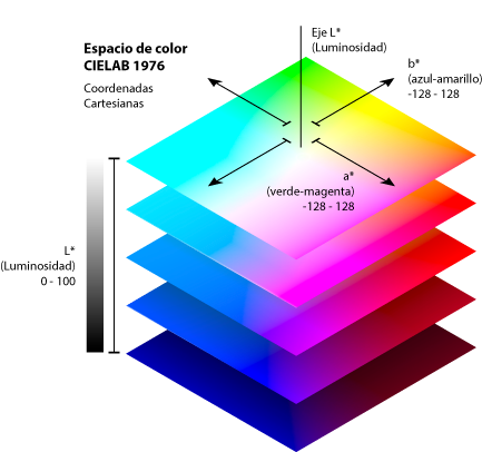 El espacio de color CIELAB 1976.