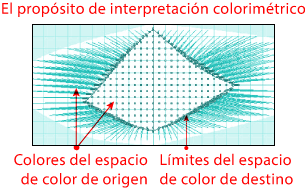 La conversión entre espacios de color con el propósito colorimétrico.