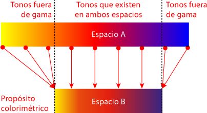 La conversión entre espacios de color con el propósito colorimétrico.