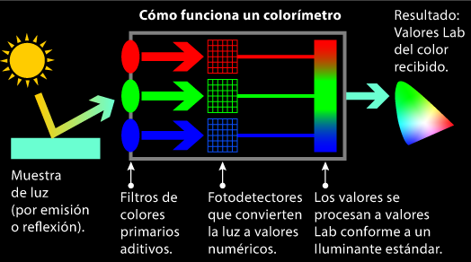 Esquema de cómo funciona un colorímetro.