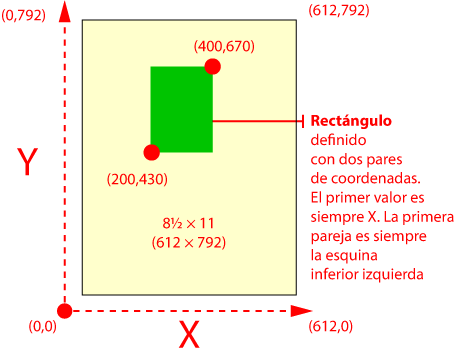 Las coordenadas en el formato PDF.