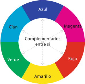 La rueda de colores con seis primarios-complementarios.