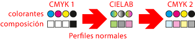 Una conversión normal entre perfiles de color requiere un espacio de conexión.