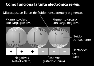 Cómo funciona la tinta electrónica.