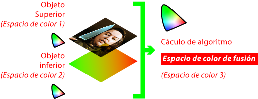 El espacio de color de fusión.