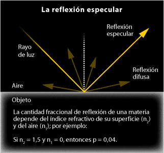 Diagrama de la reflexión especular.