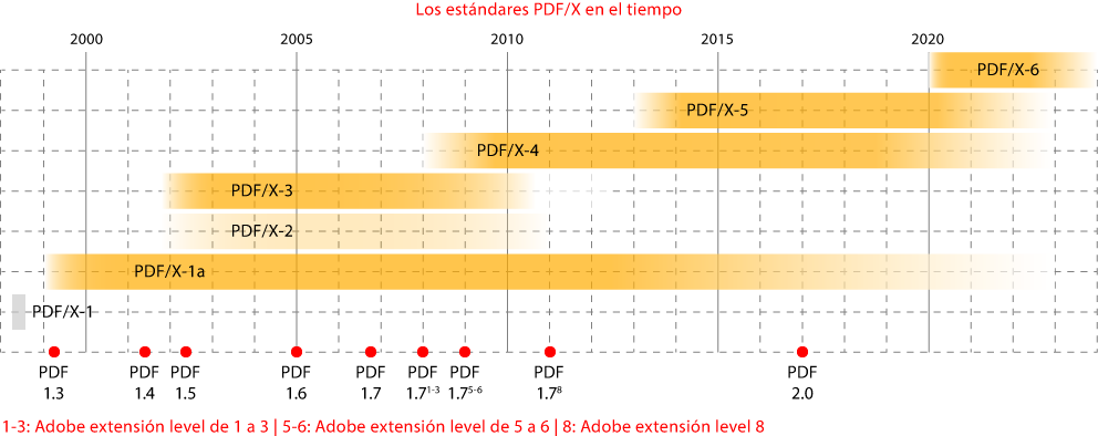 Cronología del desarrollo de los estándares PDF/X.