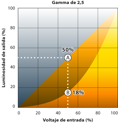 Una progresión de valores luminosos con un valor gamma de 2,5.