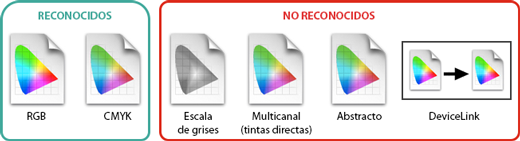 Hay varios tipos de perfiles de color que Adobe InDesign CC no reconoce.