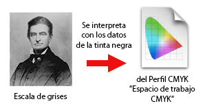 Los datos de color de escala de grises se interpretan con los del perfil CMYK.