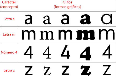 La diferencia entre carácter y glifo.