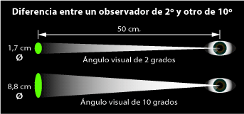 La diferencia entre un observador de dos grados y otro de diez.