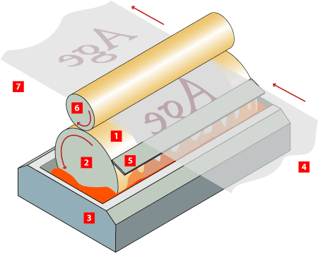 Esquema muy simplificado de una rotativa de huecograbado.