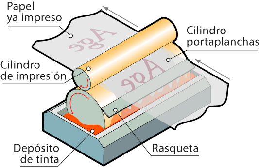 Diagrama de una rotativa de huecograbado.