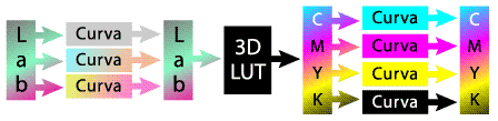 La estructura del perfil de un dispositivo de impresión CMYK.