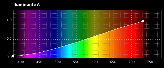 Iluminante estándar CIE A.