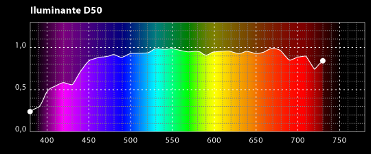 Iluminante estándar CIE D50.