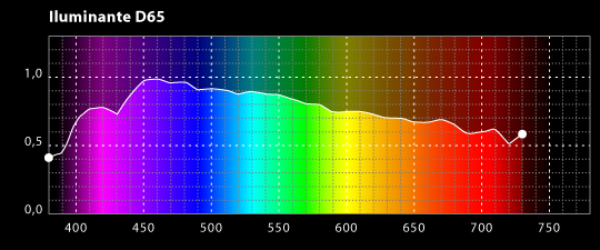 Iluminante estándar CIE D65.