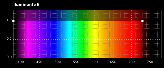 Iluminante estándar CIE E.