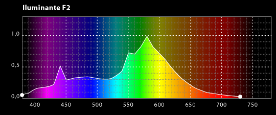 Iluminante estándar CIE F2.