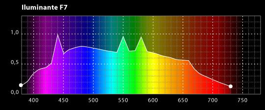 Iluminante estándar CIE F7.