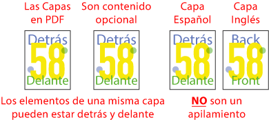 Las capas den un PDF son contenido opcional. No son apilamientos.