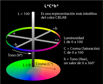 LCH