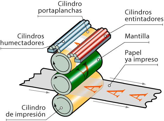 Esquema de una rotativa de litografía offset.