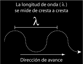 la longitud de onda se mide de cresta a cresta