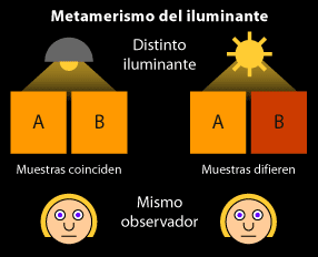 Metamerismo del iluminante.